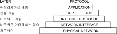 TCP/IP 프로토콜 스위트