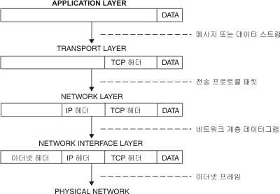 전송자 애플리케이션에서 수신자 호스트로의 정보 이동