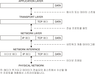 호스트 데이터 전송 및 수신