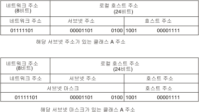 해당 서브넷 주소가 있는 클래스 A 주소